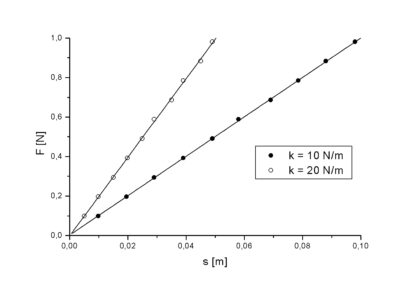 Dynamometre til påvisning af Hookes lov-8691